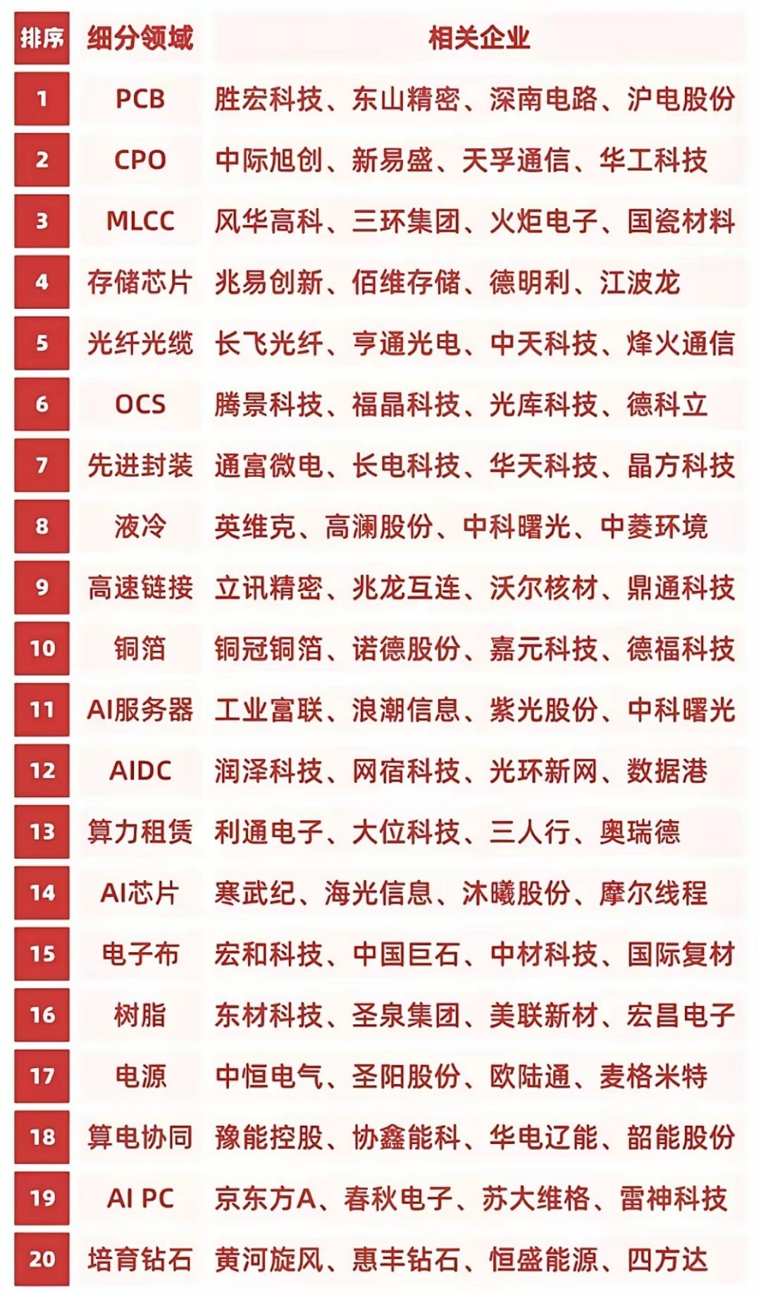 商业航天【财经知识扩展】科技赛道热门Top 20名分析清单，大家觉得最有价值的是