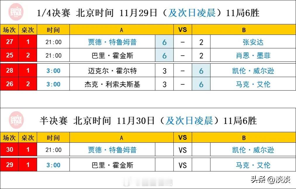 2024斯诺克英锦赛四强出炉:
小特6-2张安达
霍金斯6-2墨菲
艾伦6-3小