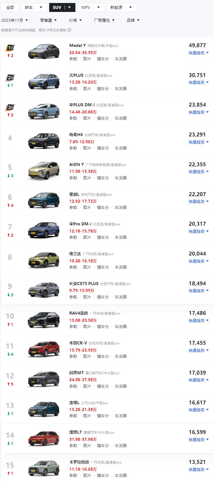 十一月SUV销量榜正式发布，前十名新能源燃优势明显
懂车帝发布了最新十一月份的销