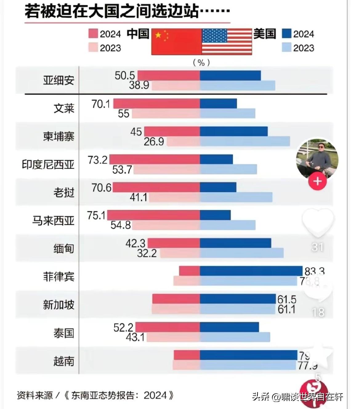 数据是旧了些，
还是能说明一些问题的。
若被迫在大国之间选边站…，
东南亚，
让