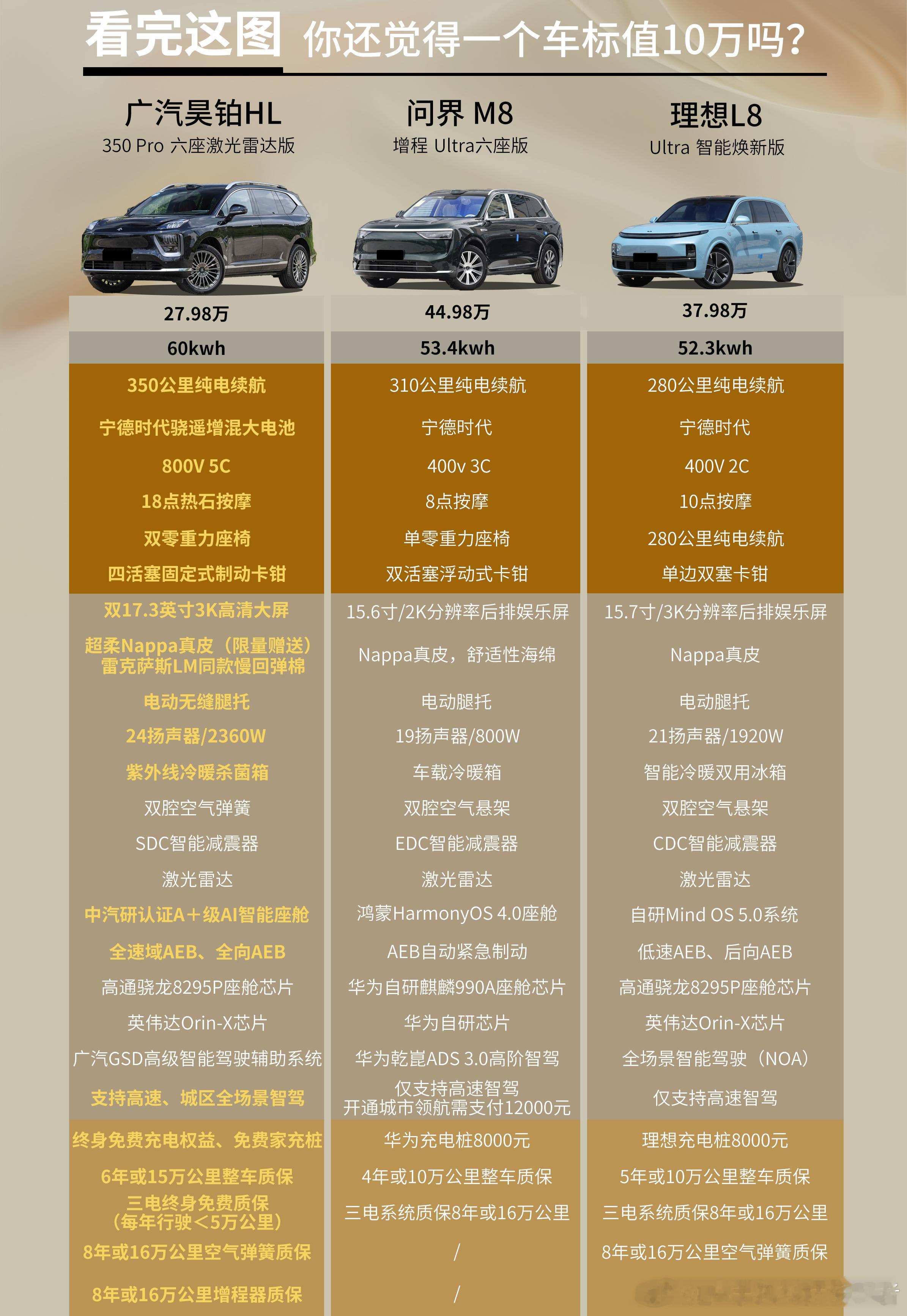 一个比一个猛，看完这张图，品牌信仰还值10万吗？新势力们的“天花板”，广汽昊铂H