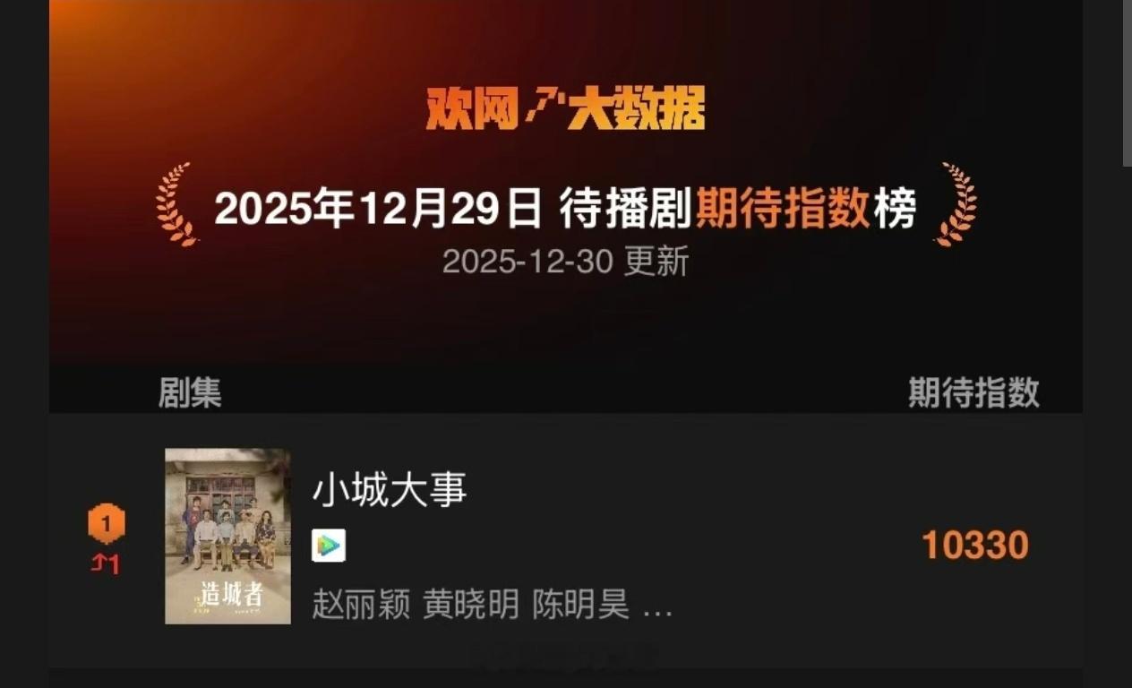 待播剧期待指数榜赵丽颖《小城大事》继续登顶第一即将要播出了，期待赵丽颖李秋萍赵丽