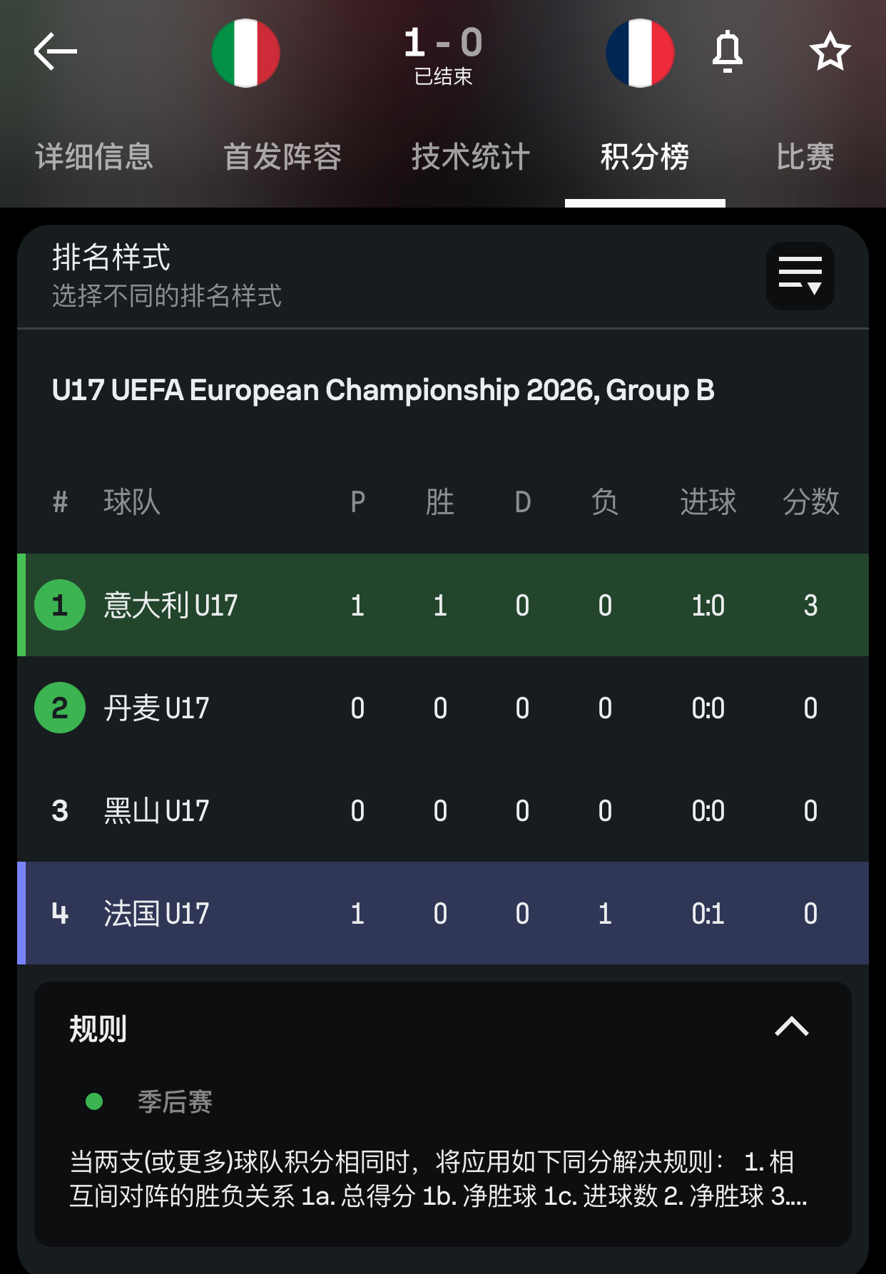 意大利青年队还是顶，U17欧青赛第一场1:0法国 