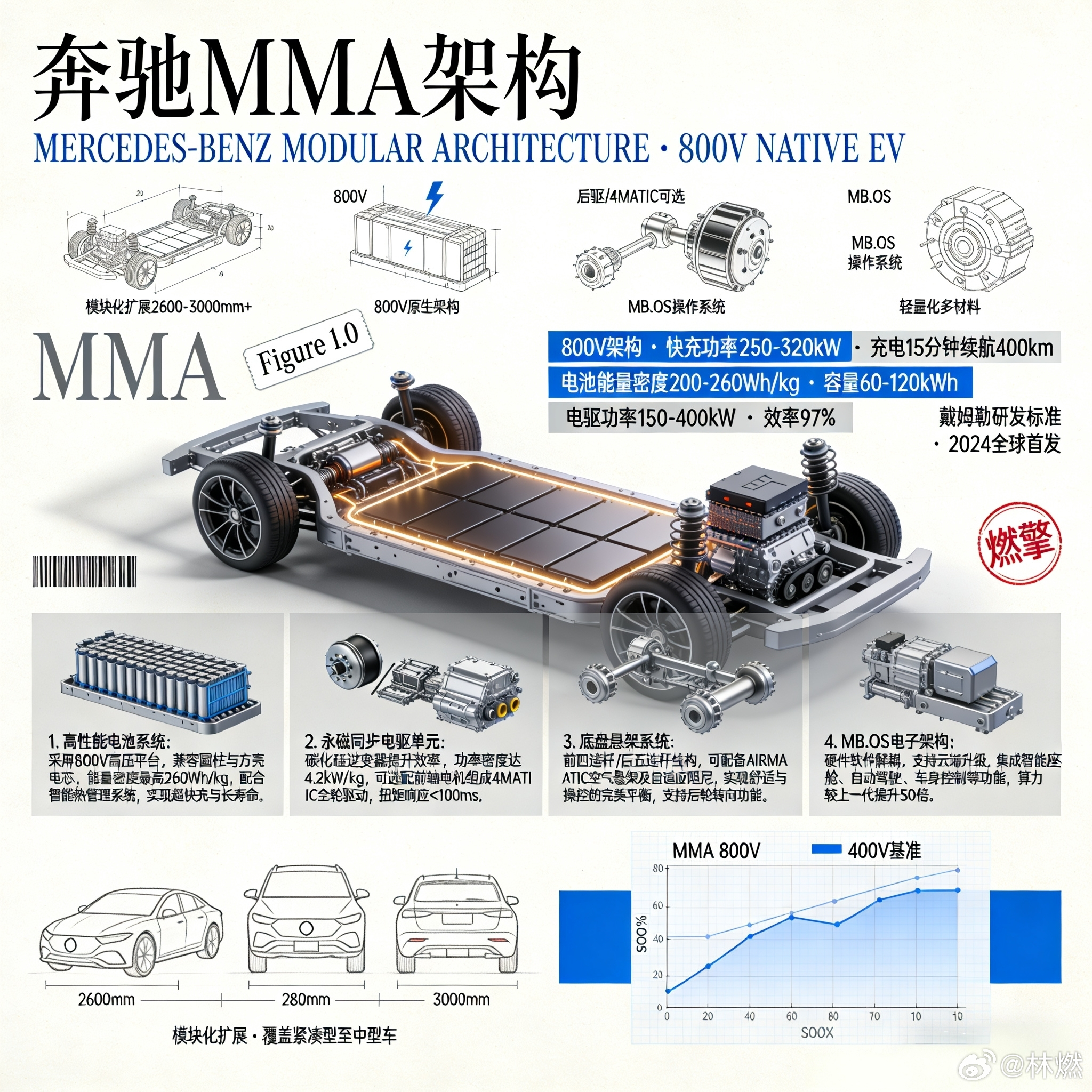 奔驰MMA平台：采用800V高压架构，为紧凑级车型电动化定下技术基调，同时保留模