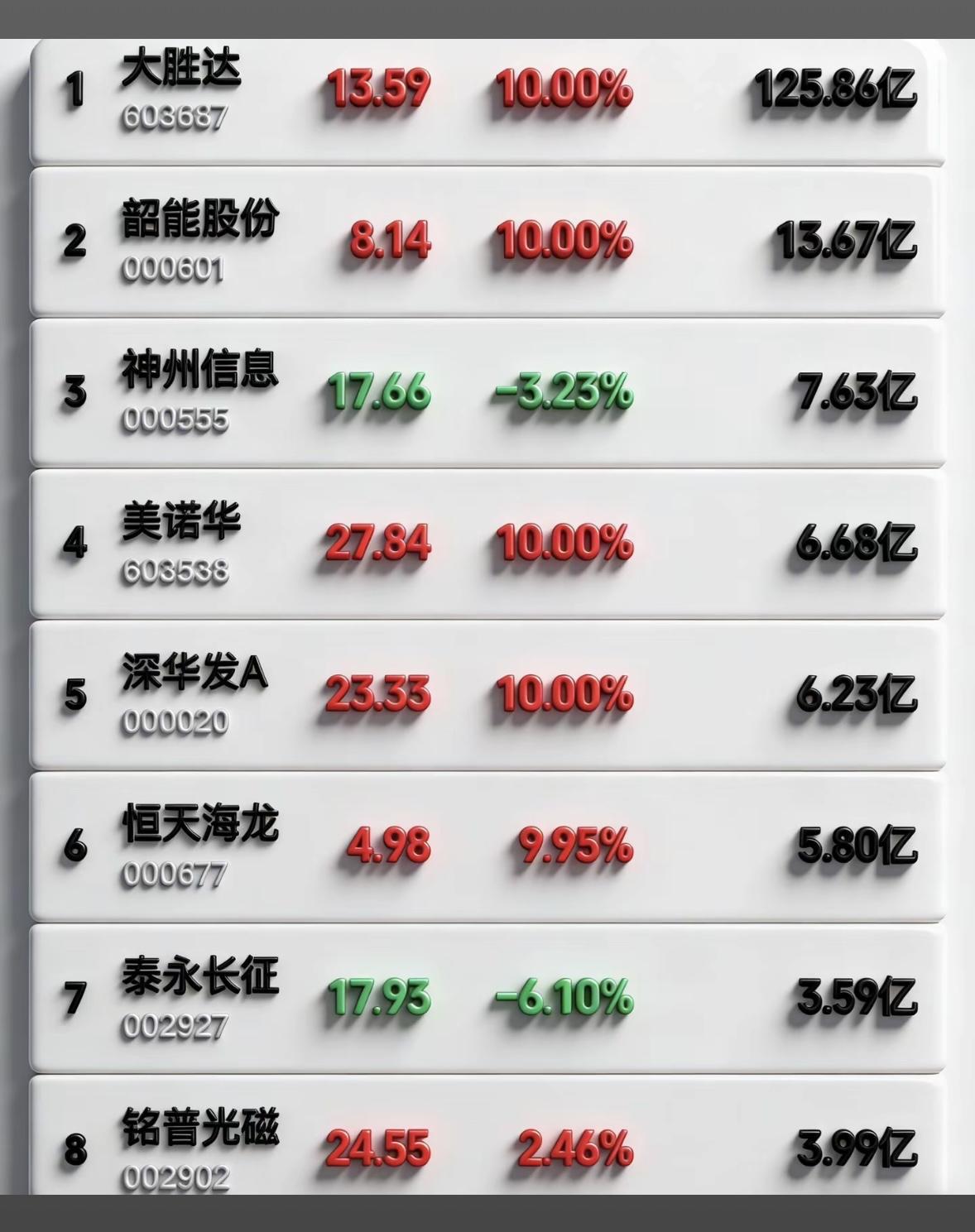 3月23日暗盘隔夜挂单个股揭晓

大胜达这走势太猛了！3月17 - 19日连续三