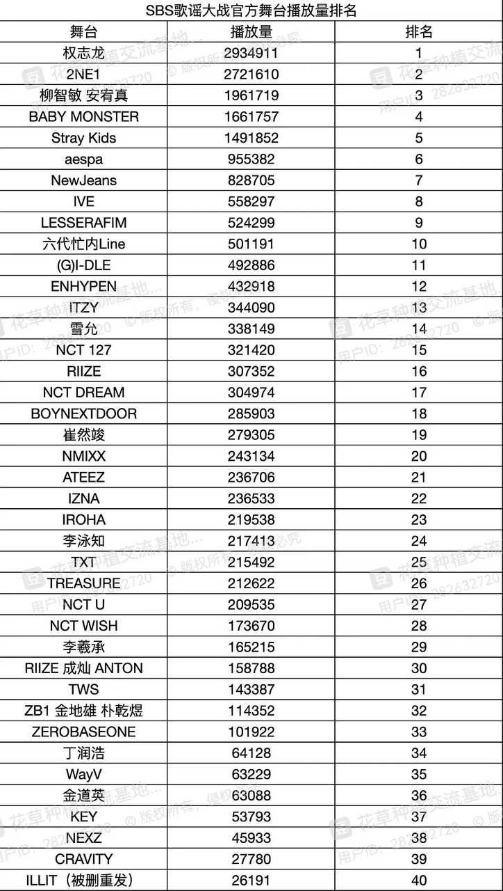 sbs歌谣大战舞台播放量排名🈶，权志龙第一，二代还是能打 