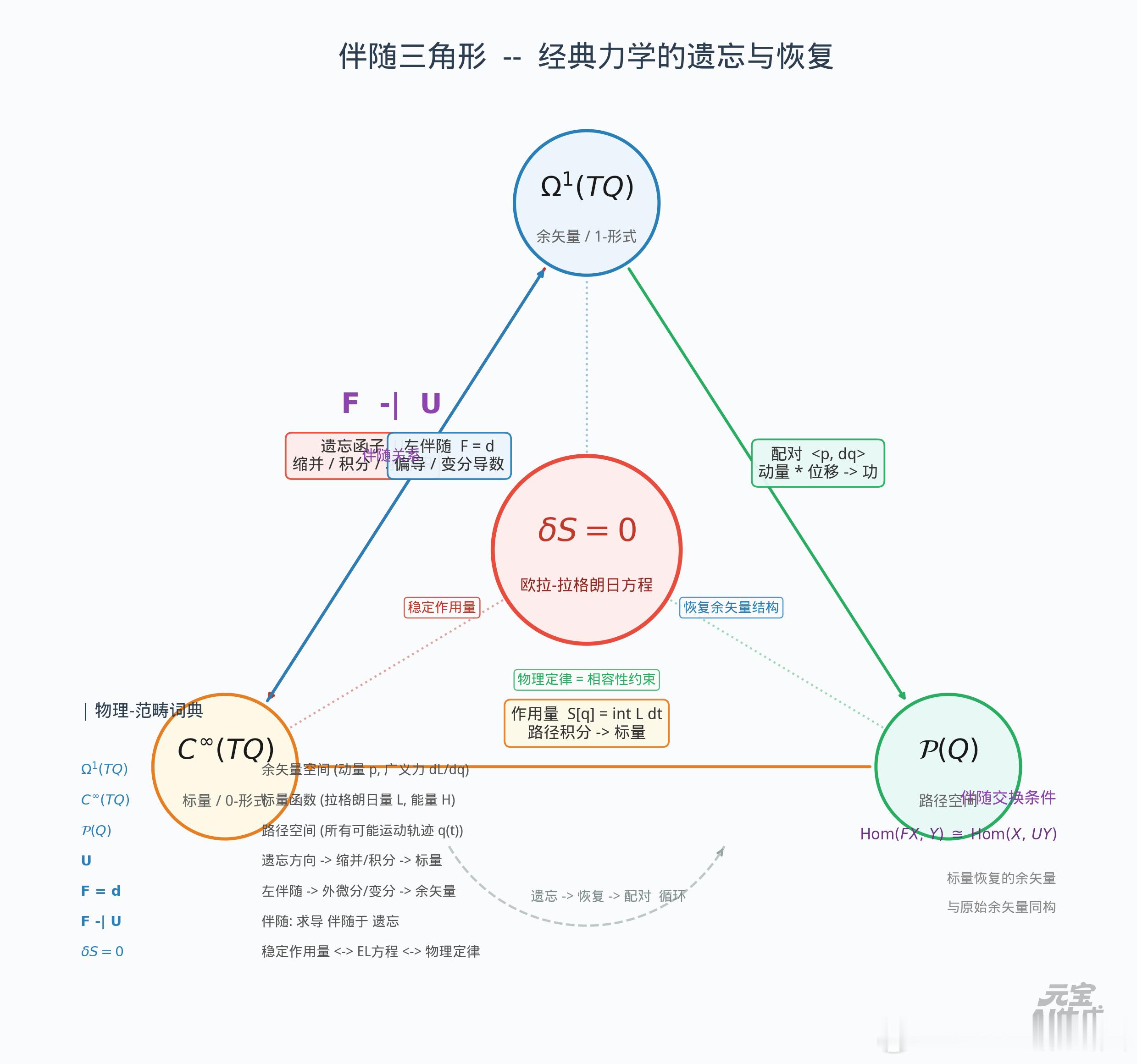 【经典力学中的遗忘与恢复】能量、拉格朗日量、作用量等是标量（包括标量函数或泛函）