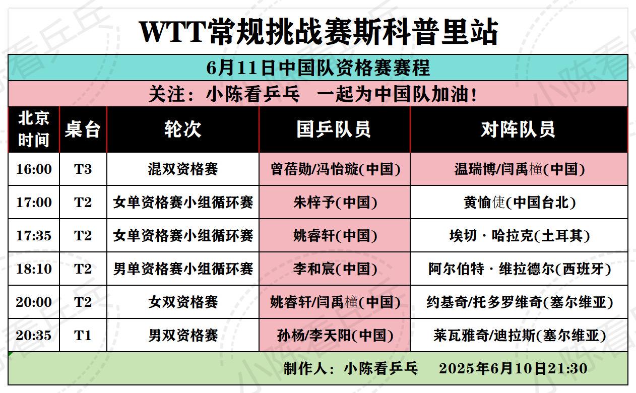 WTT常规挑战赛斯科普里6.11国乒赛程。WTT常规挑战赛斯科普里站6...
