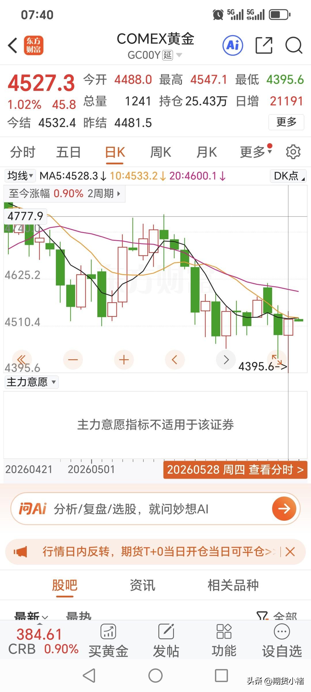周四，
国际金价又跌转升，
快速拉升上涨。
昨日国际金价
开盘4488美元/盎司