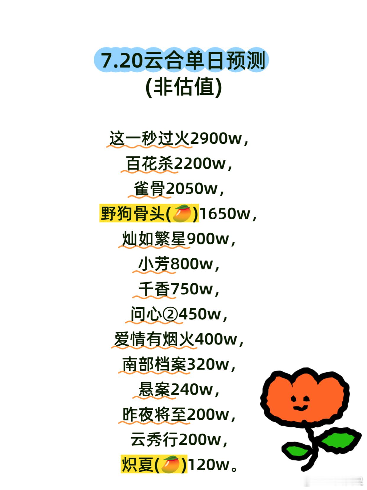 这一秒过火，次日站内热度🐧24500+🥝8200+，而且🥝峰值还是在中午，