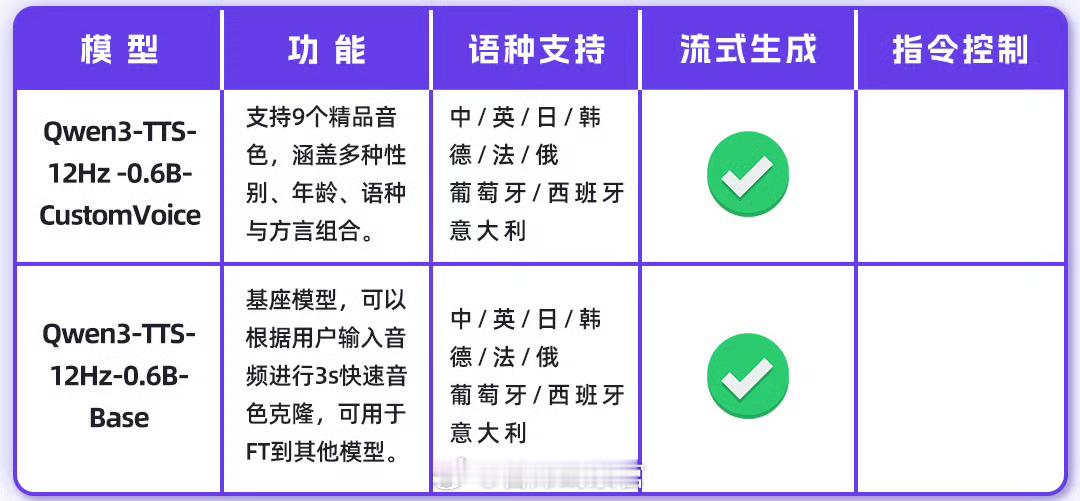 Qwen3-TTS 语音生成模型全家桶开源上线。该模型包含 1.7B 和 0.6