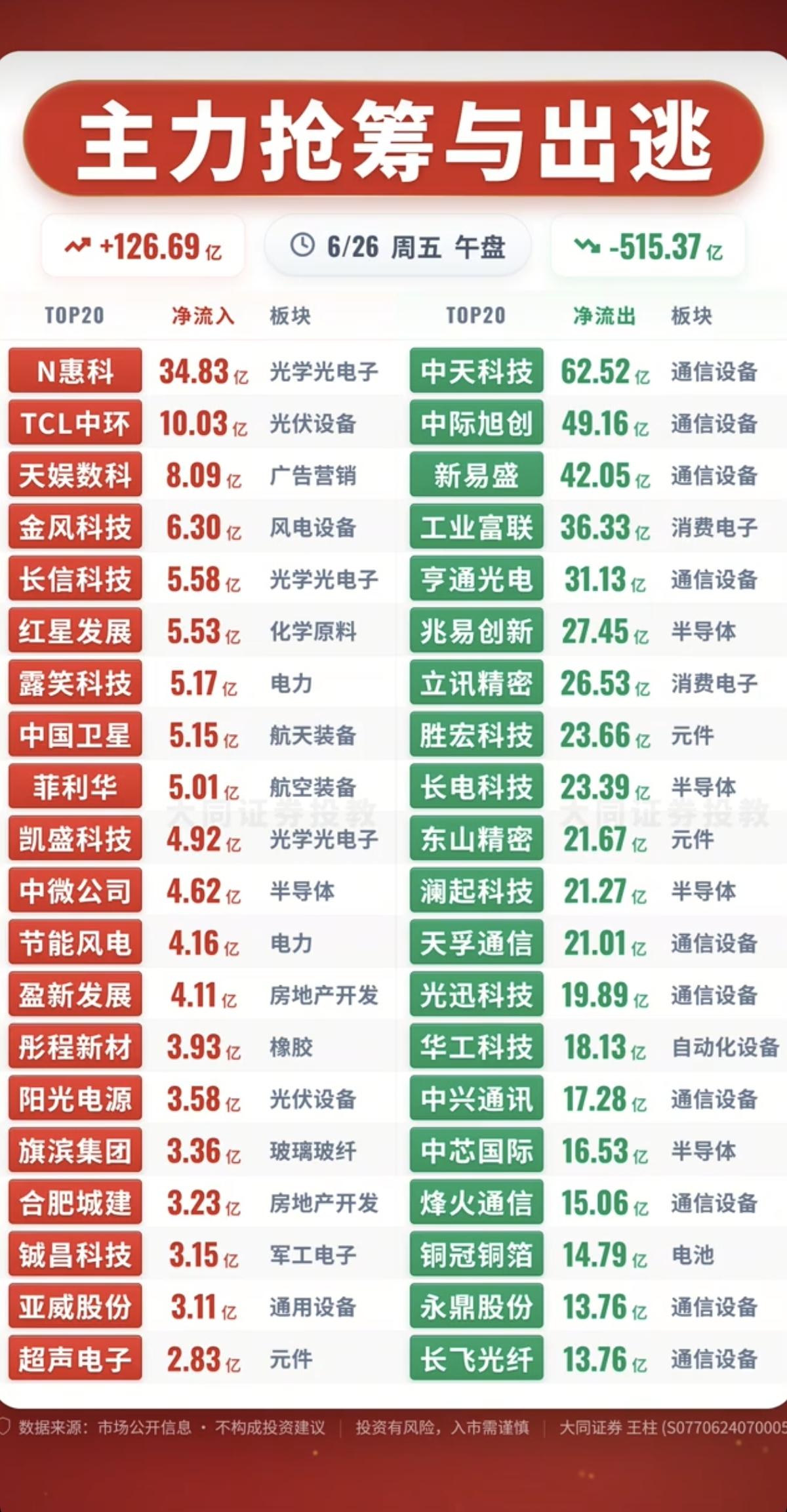 6.26周五  主力大资金+抢筹出逃TOP20!

资金抢筹：
玻璃基板、光刻胶
