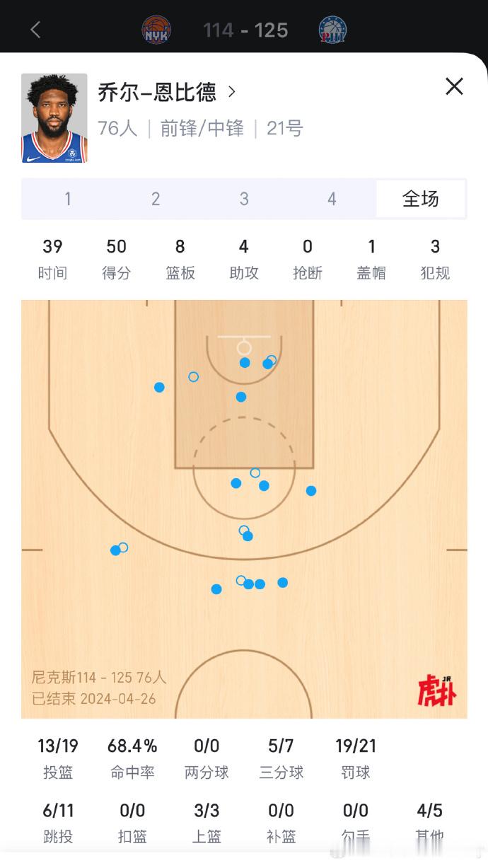 #恩比德50分#大帝出征，寸草不生。恩比德无人可挡全场比赛出战41分钟，19投1