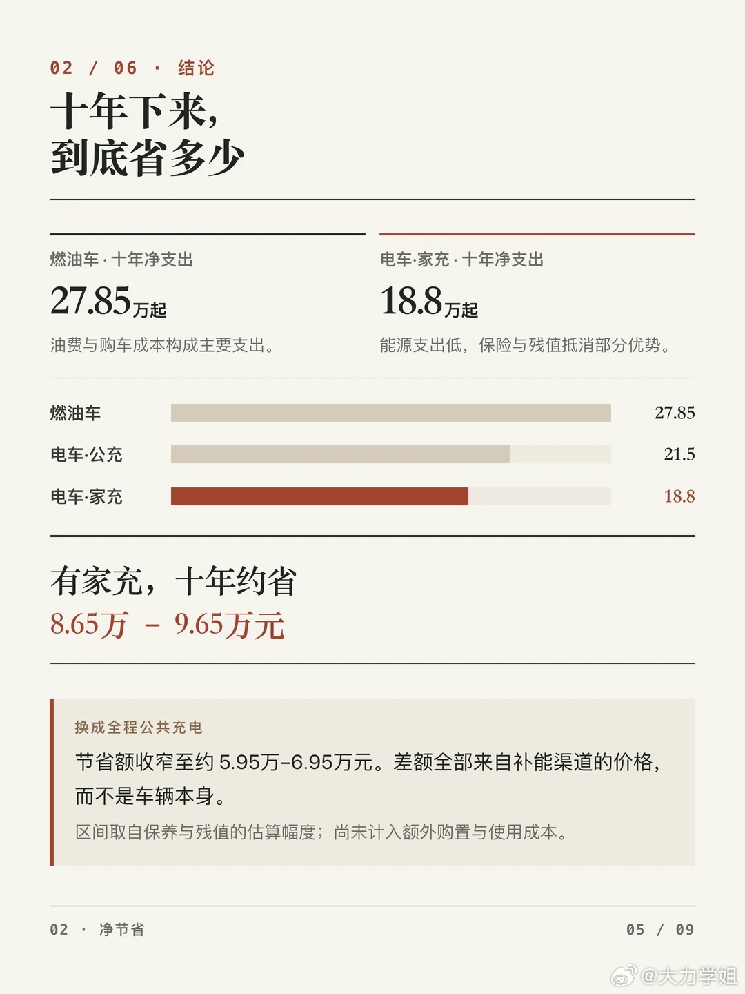 油车电车10年成本账怎么算 按每年 2 万公里粗略算一笔：油价 8.5、家充电费