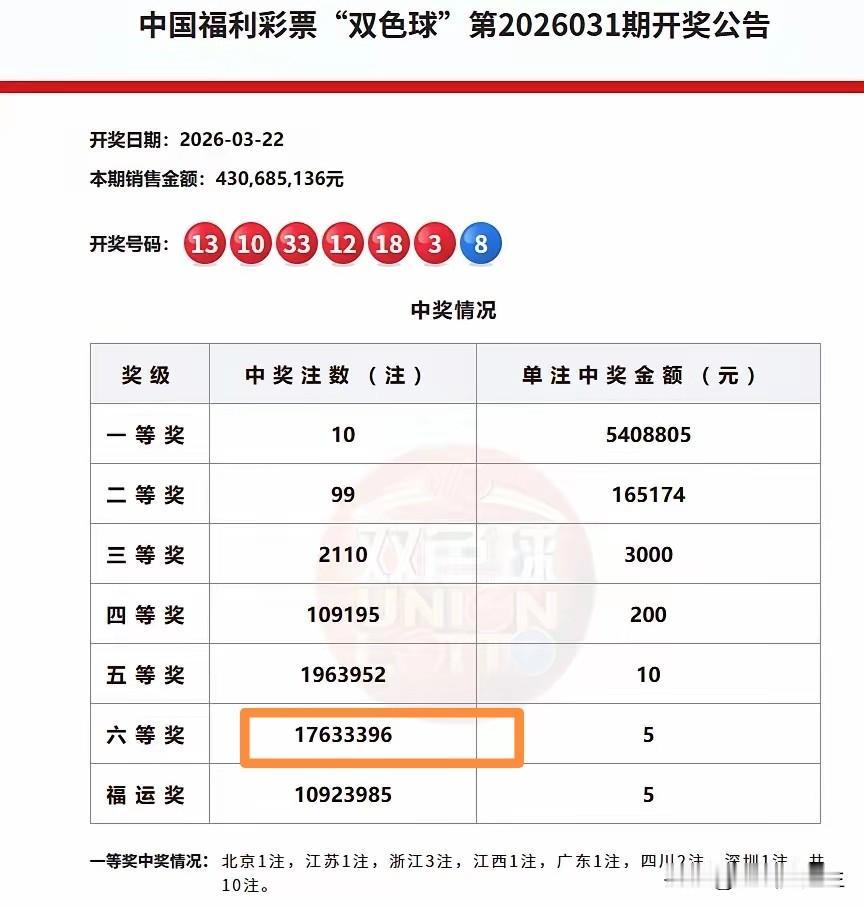 浙江彩友或将独揽大奖1620万。

2026年3月23日，双色球第2026031