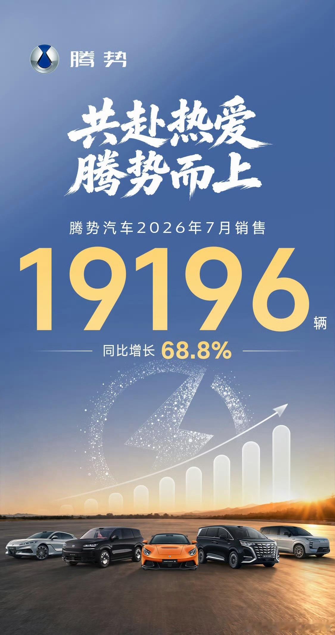 腾势7月销量19196辆腾势汽车19196辆同比增长68.8%这还是阶段性的接下