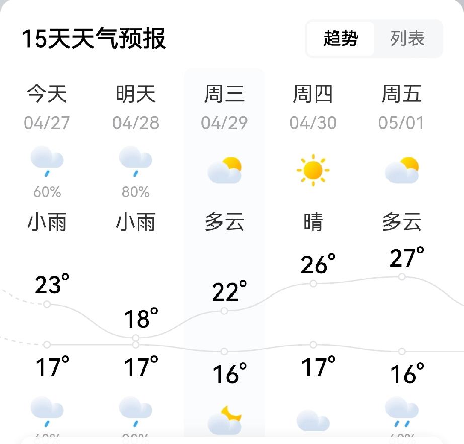 重庆今天白天，从中午饭后，就开始下雨了哦！并且下得比较大，这天气真的是有点扯把子