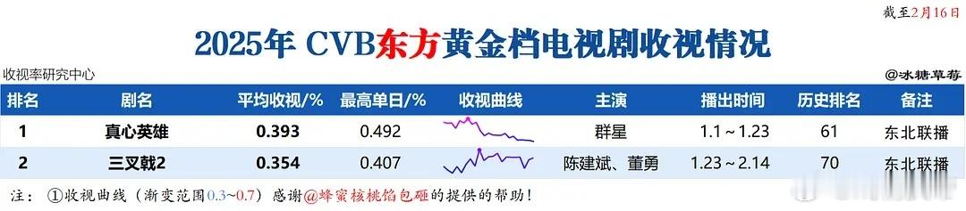 2025东方卫视和北京卫视收视排名更新，新增三叉戟2。 