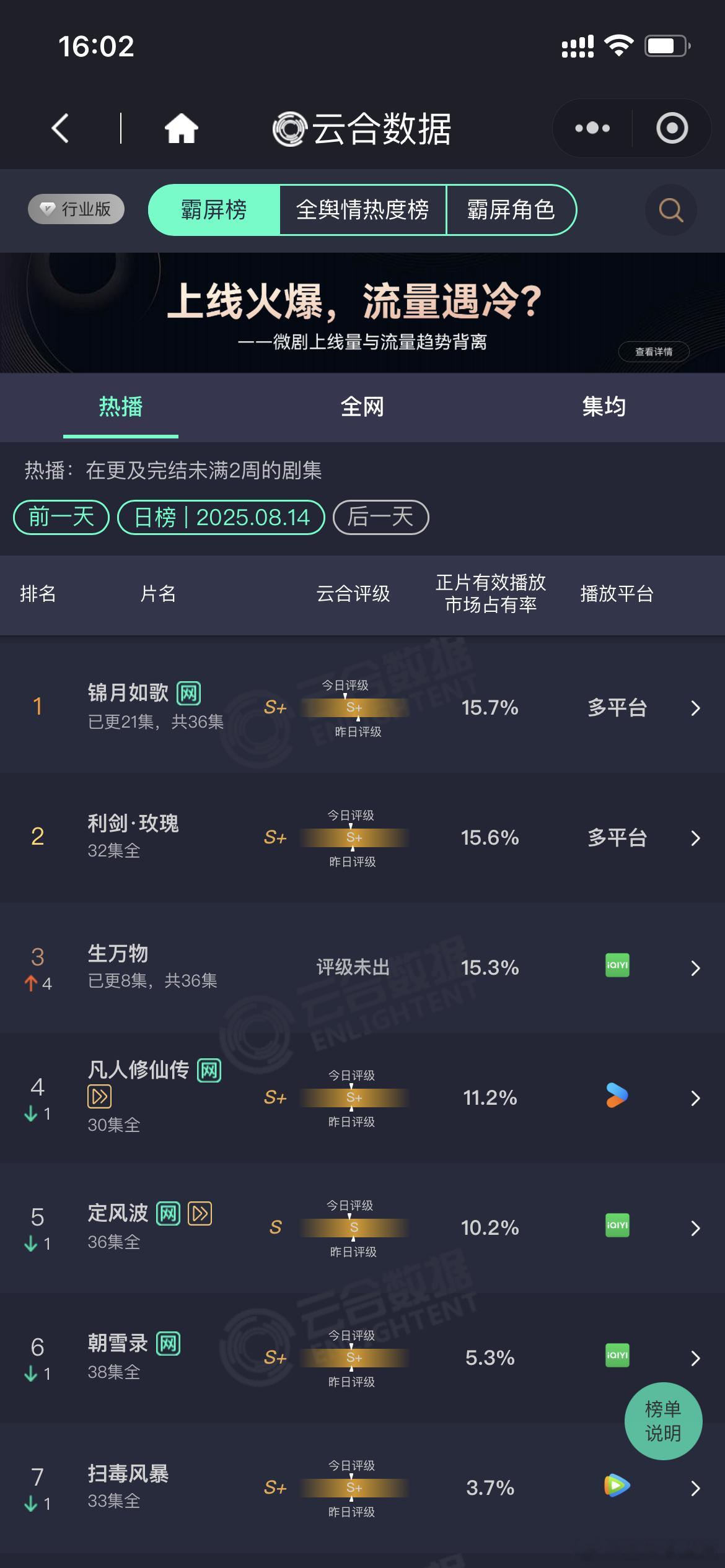 生万物次日云合第三生万物次日云合15.3%杨幂，欧豪生万物次日云合15.3%，第