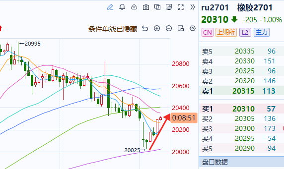 橡胶[超话]橡胶 橡胶晚上波动还挺快，这玩意犹豫就错过真的让人又爱又恨，哈哈哈 