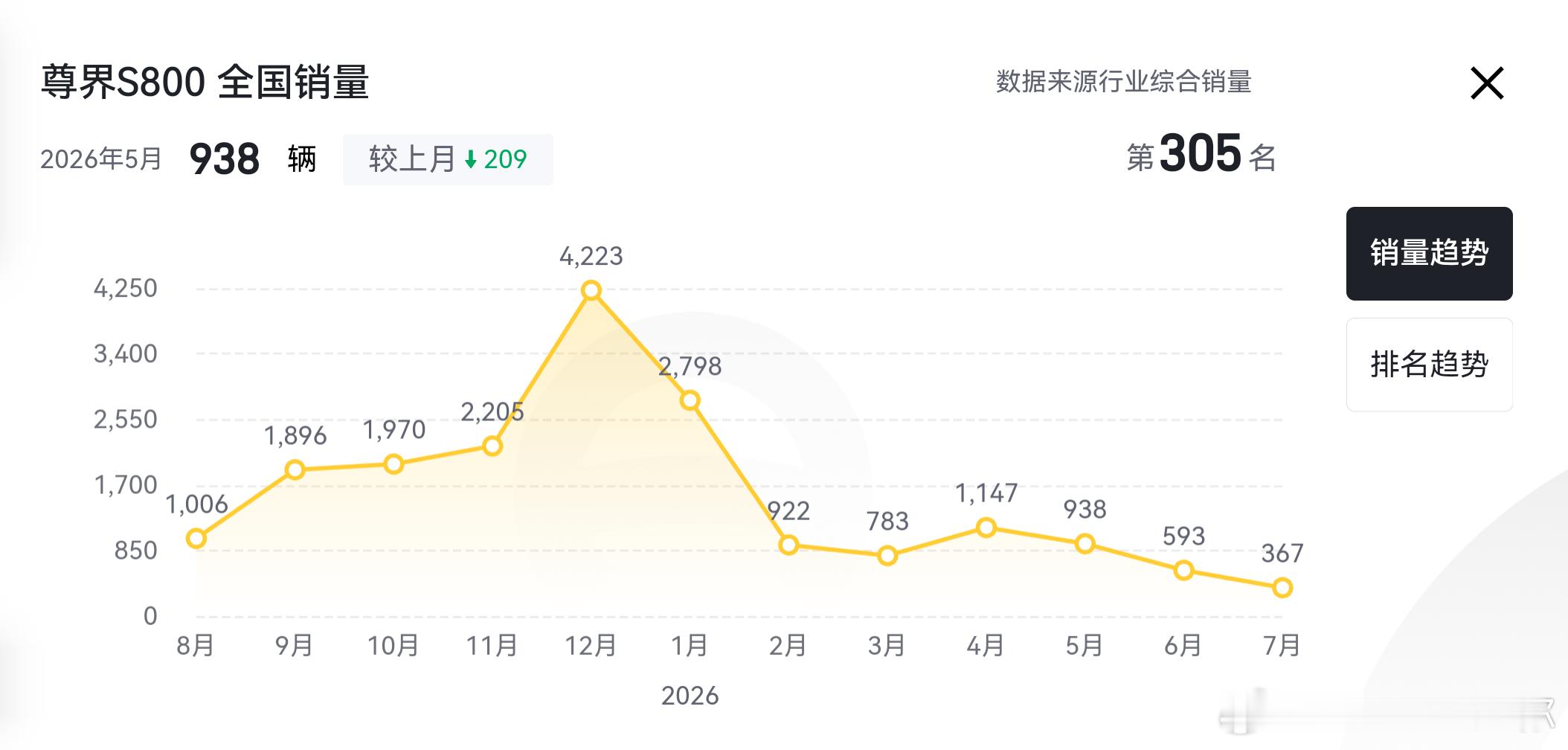 尊界销量暴跌90% 主要是25年底一下冲太高了，70多万的车一个月4000多台，
