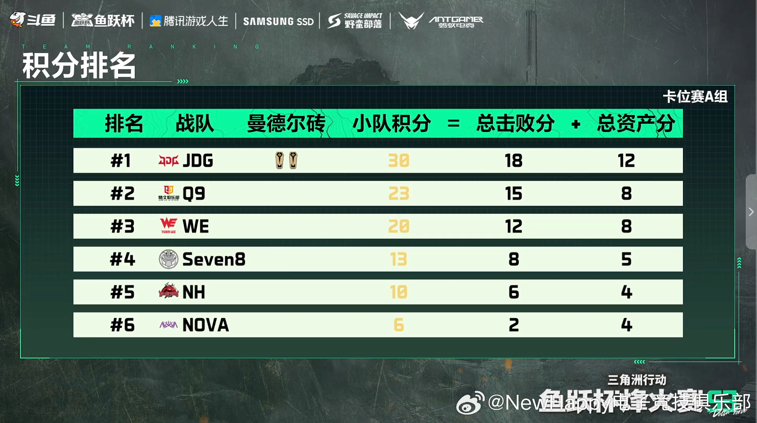 三角洲行动 【NewHappy赛事速报】鱼跃杯  卡位赛A组曼德尔砖：0击杀：6