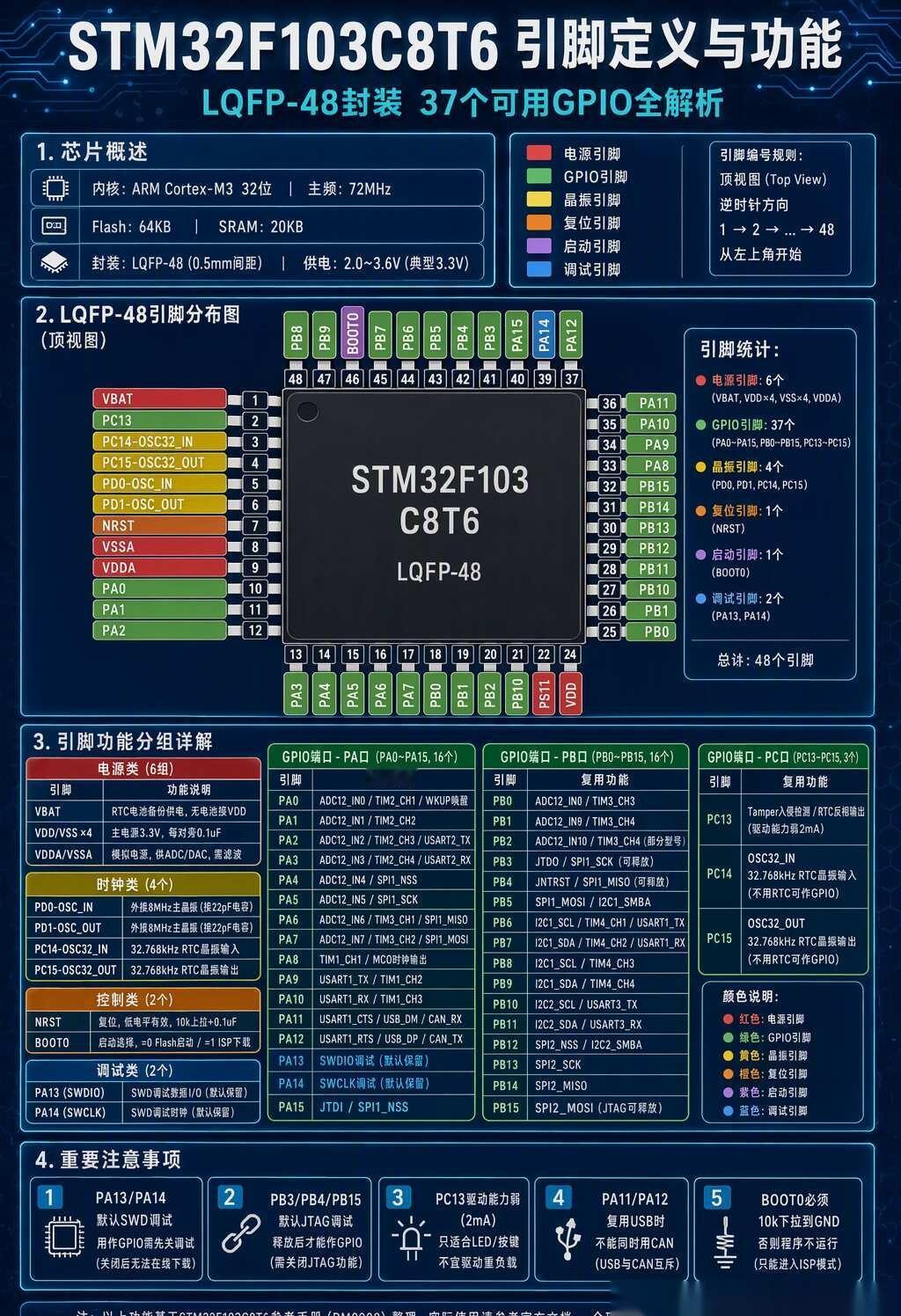一图看懂STM32F103C8T6引脚定义图示
STM32单片机 单片机 嵌入式
