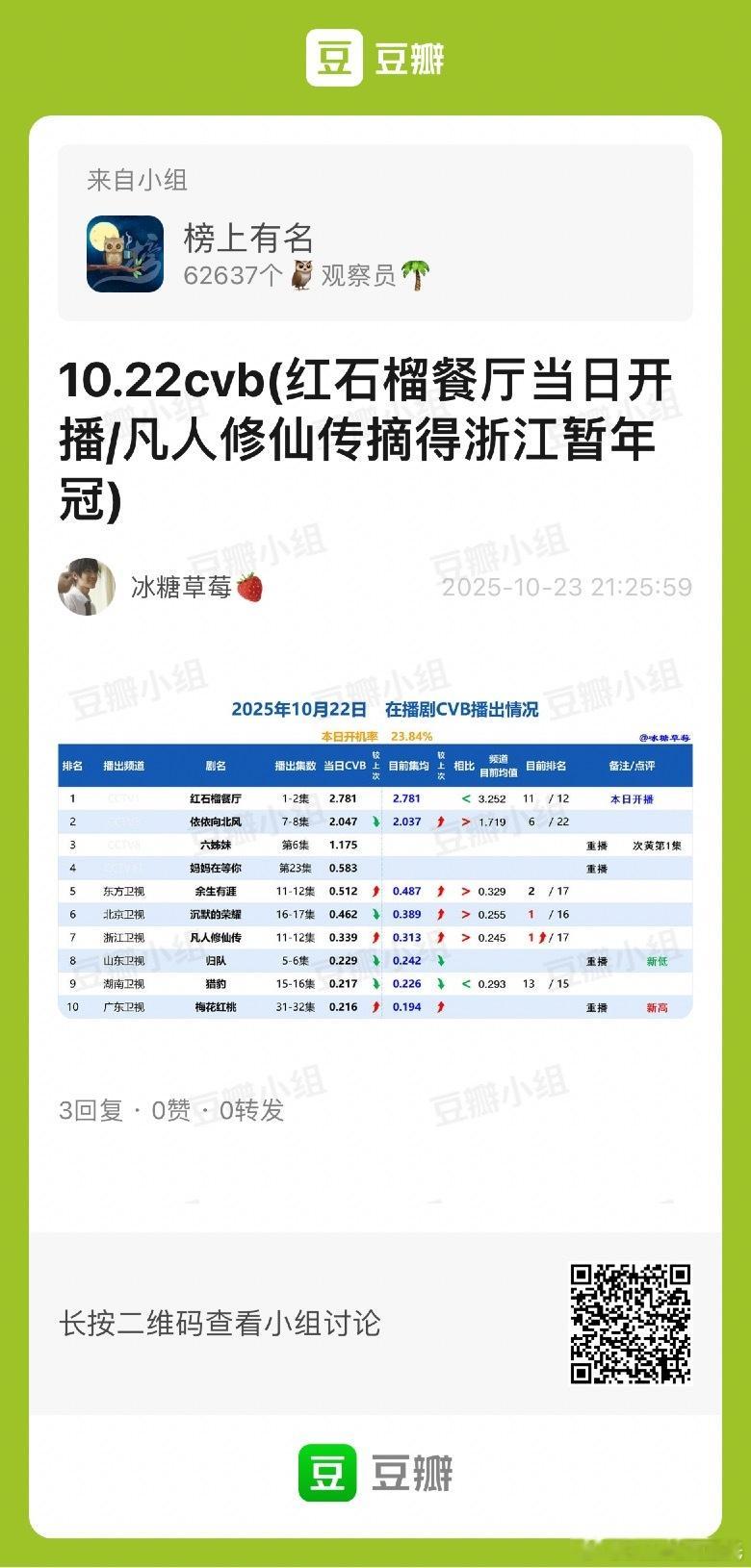 10.22CVB收视率红石榴餐厅 开播2.781余生有涯 0.512，集均0.4