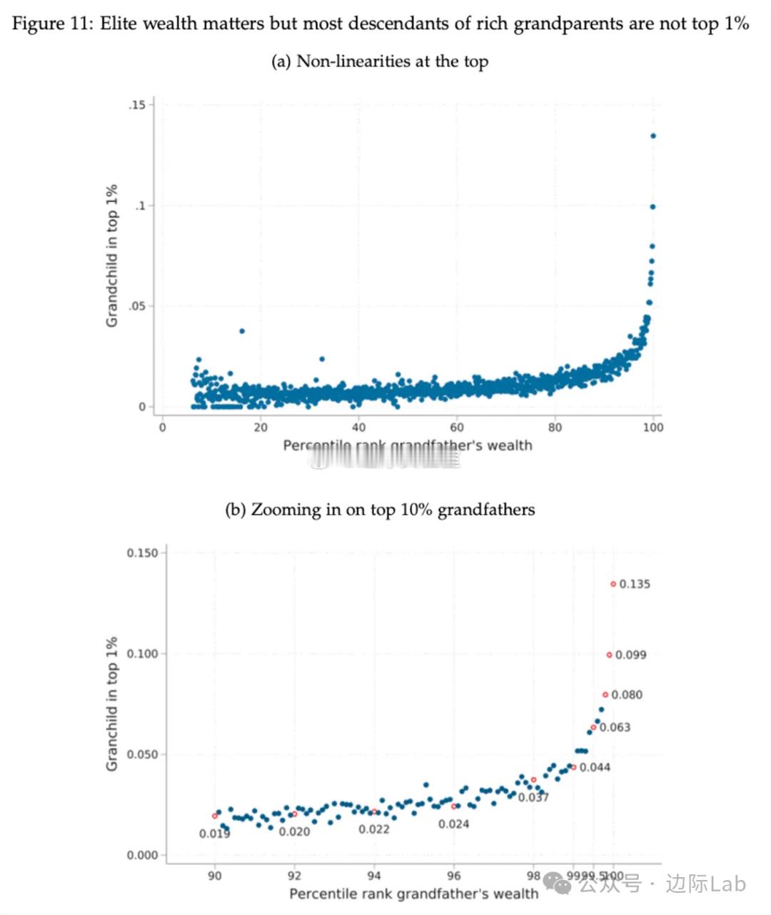 根据一项追踪数千万人的财富代际流动的研究，祖父辈的财富水平与孙辈进入财富前1%的