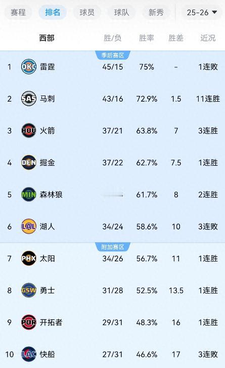 豪取11连胜，就问谁能阻止这支状态如日中天的马刺队，老球迷都知道它就是火箭！
