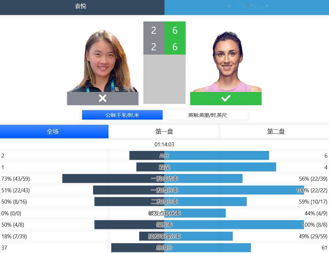 #赛程赛果#中国球员
WTA250赛奥克兰站，袁悦两个2-6不敌7号种子马尔蒂奇