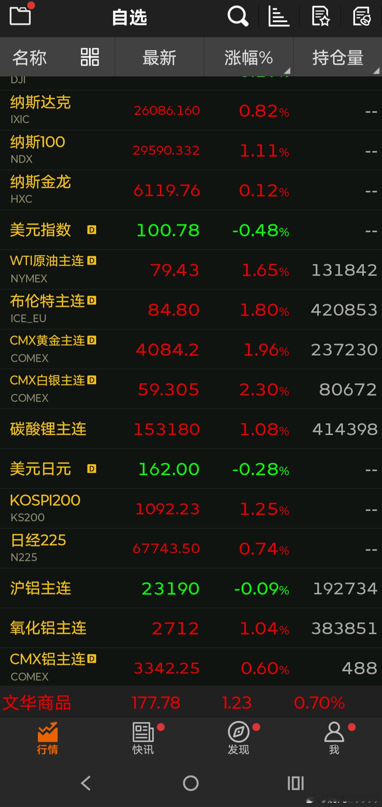 今晚外盘不错，纳指，黄金都涨明天又可以涨了 