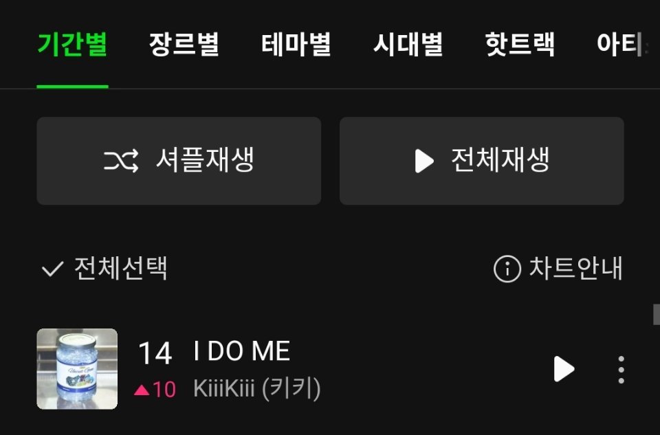 一环达成✅KiiiKiii《I DO ME》Melon日榜上升至第1️⃣4️⃣名