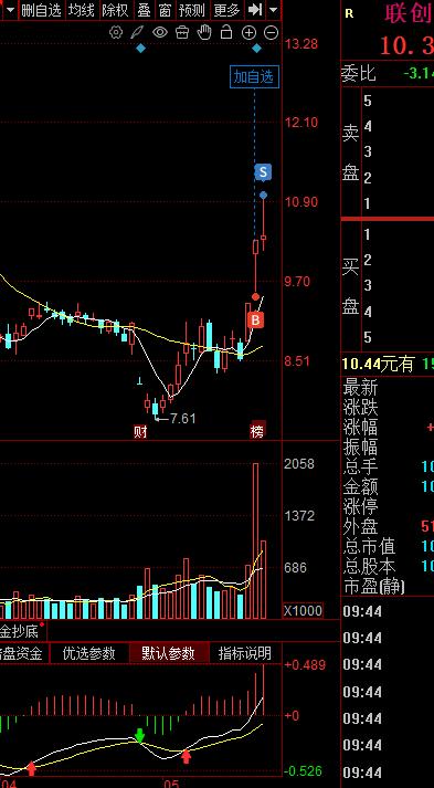 减仓一笔！联创电子上周五唯一晋级2板的前排股，今天竞价微幅高开，溢价低于预期，其