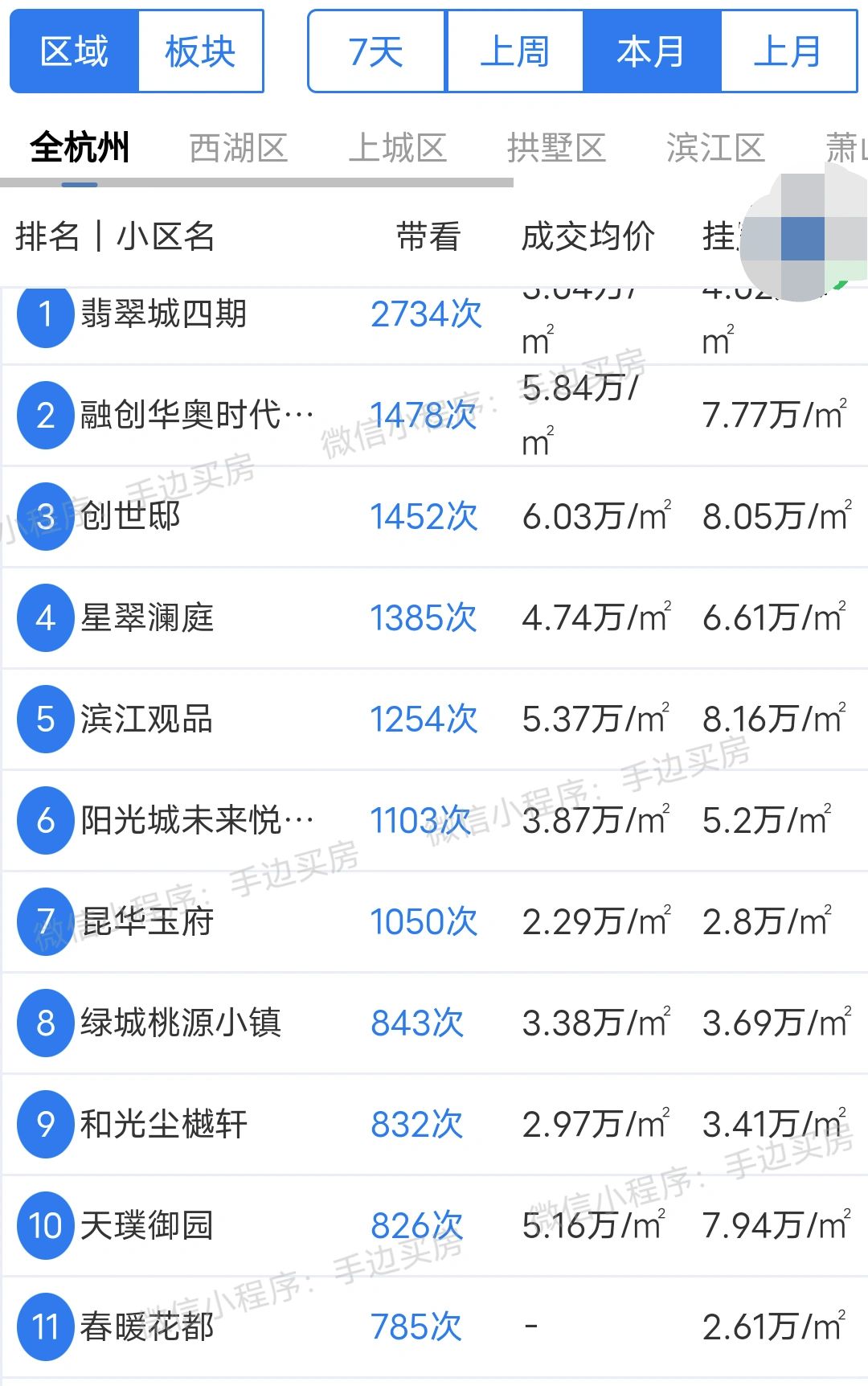 24年3月1号~11号杭州二手房带看热度排行榜！
看看你家小区上榜了吗？
市场动...