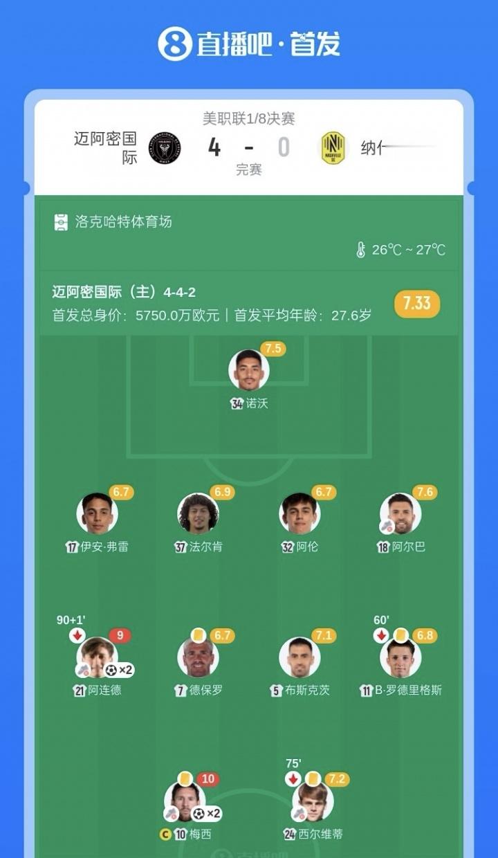 直线下滑？德保罗踢满全场无表现，评分并列首发球员中最低