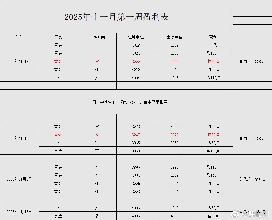 【[威武]本周五战绩回顾：日内斩获“两”连胜，净利共收割130点[威武]】第一单