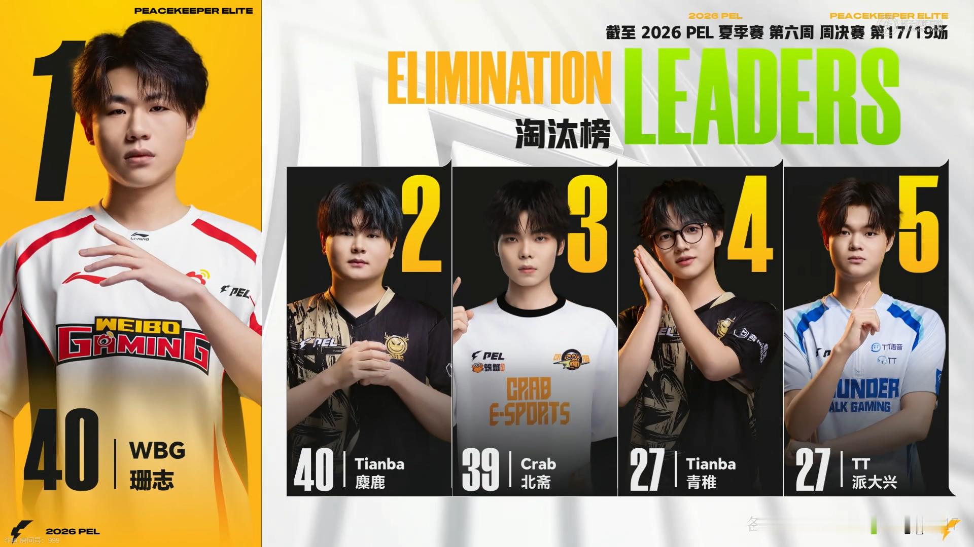 行不止步 枪鸣四海⚡️2026PEL夏季赛赛事战报2026PEL夏季赛 第六周 