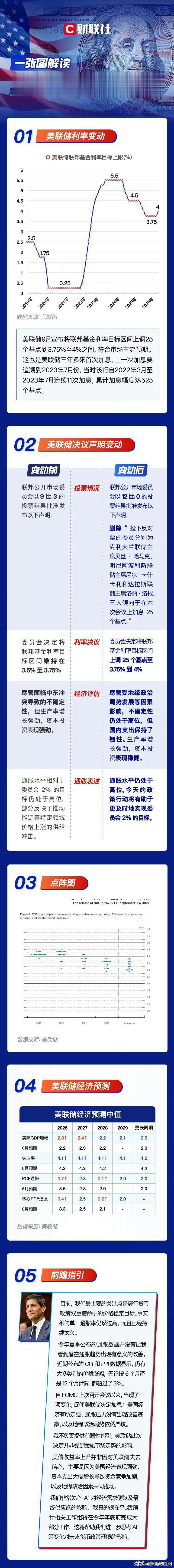 一图解读美联储9月决议：如期加息25个基点，沃什强调通胀仍是大问题！ ​​​