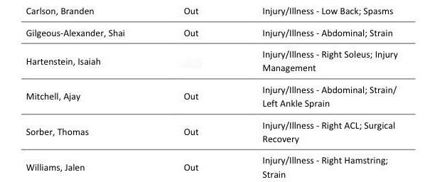 雷霆球员杰伦·威廉姆斯昨天在与太阳的比赛中再次腿筋拉伤，他将缺席今天与雄鹿的背靠
