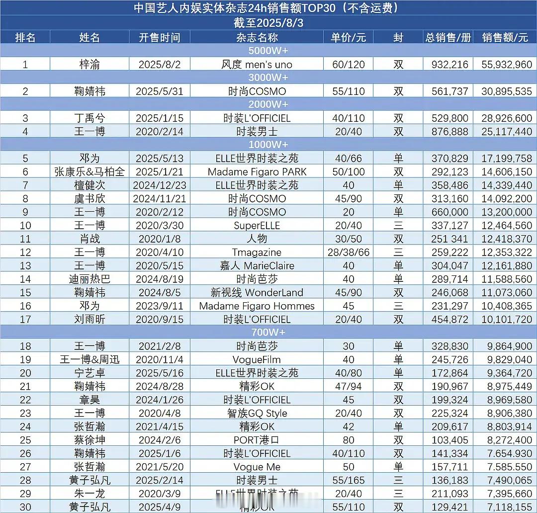 中国艺人实体杂志销售额前三十 ​​​