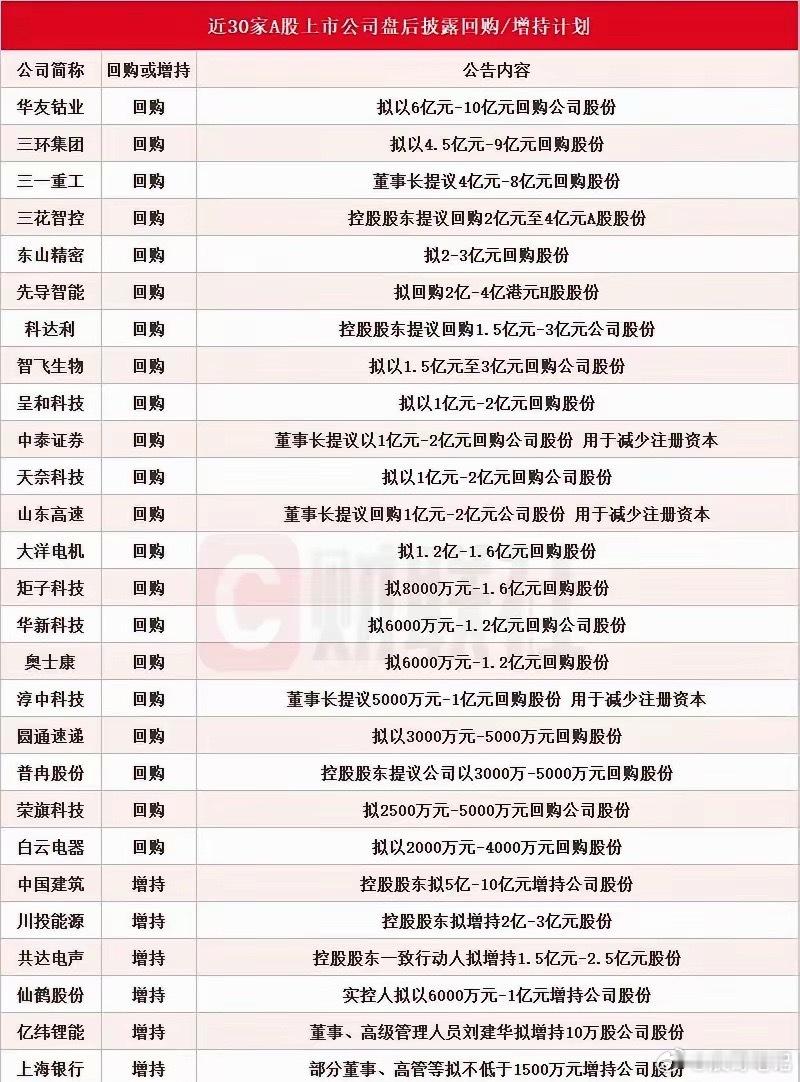 A股回购潮来了，有这些个股的投资者有希望了今天收盘后一口气28家公司集体出手稳定