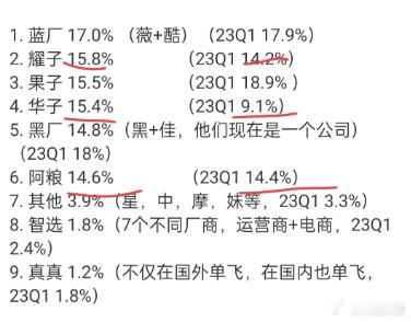 手机厂商的排名又一次迎来巨大改变。先来看看前六的位置。分别是VIVO、荣耀、苹果