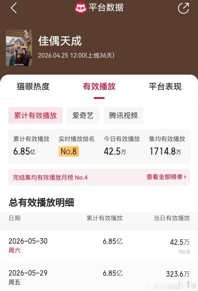 任嘉伦 《佳偶天成》05/29战报第一波：猫眼数据：有效播放累计6.85亿，集均