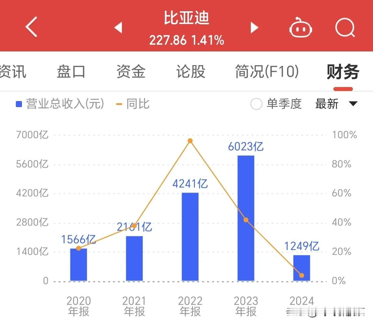 #比亚迪# 比亚迪真是让人刮目相看，遥看2021年，比亚迪营收仅2161亿，净利