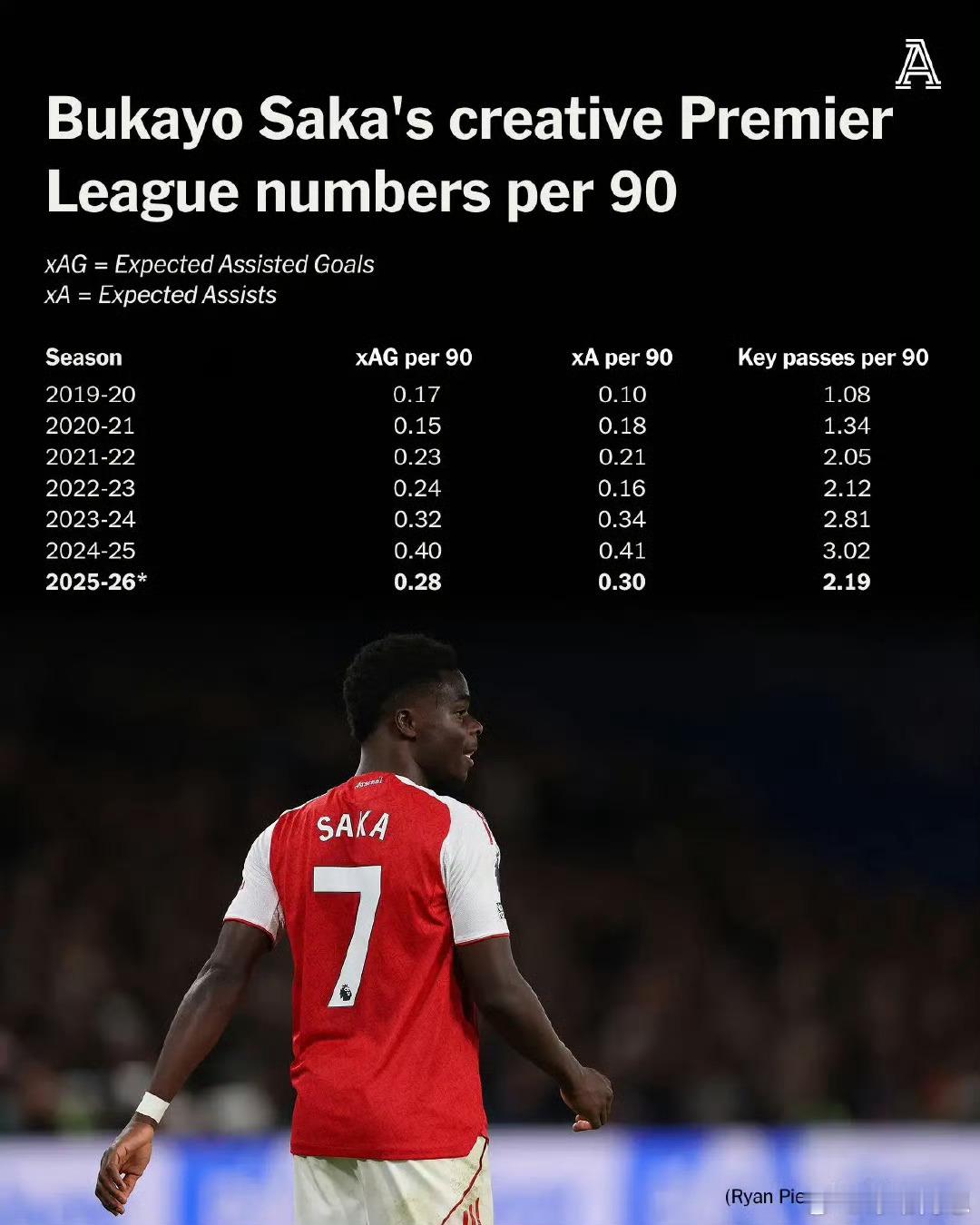 萨卡在对阵切尔西时收获了一次英超助攻，这是一年来他的首次，但这并不意味着他在此期