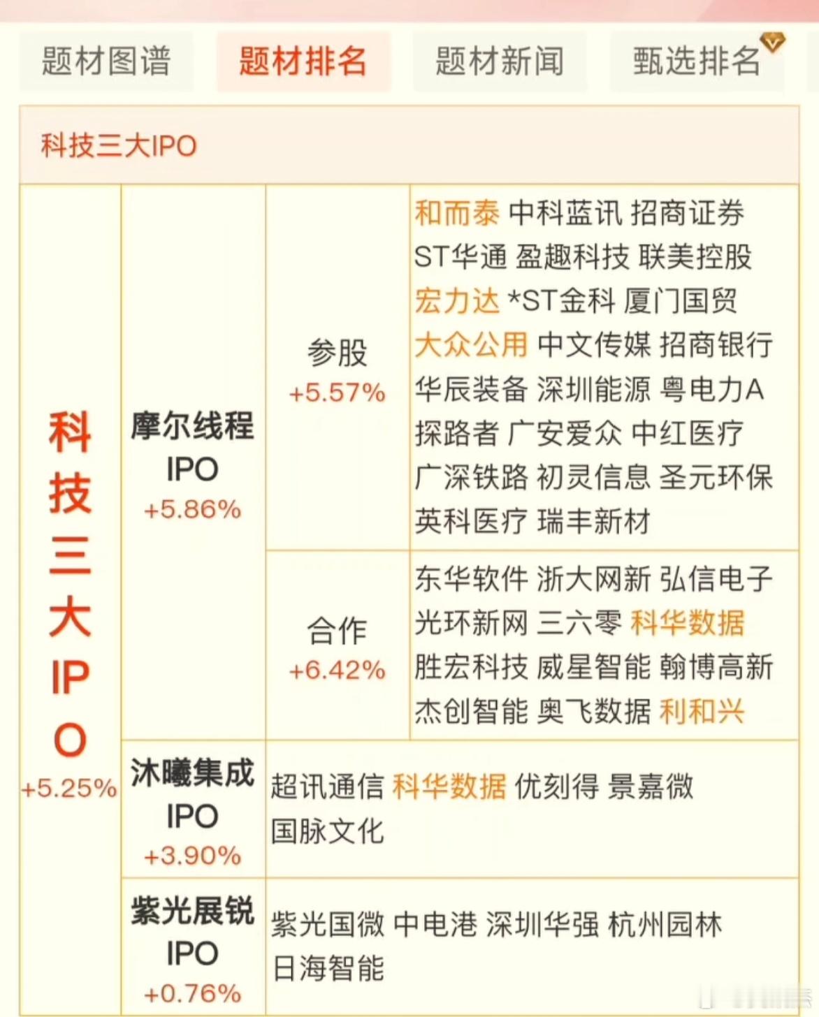 高科技公司IPO，还有其他两家，也是值得期待的，仅供参考。a股 ​​​
