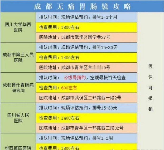 成都无痛胃肠镜检查怎么选？详细对比来了！相信很多胃肠不好的宝子都深有体会，想做个