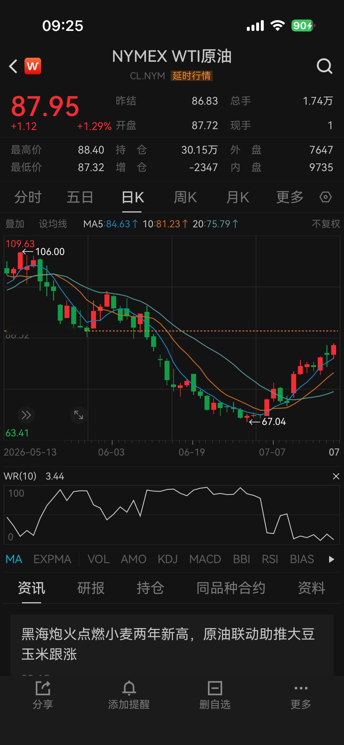 油价又悄悄回到90美元附近了。 