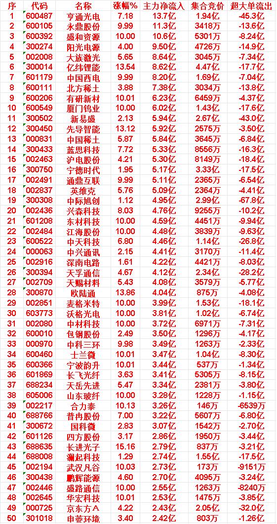 6月16日上午盘，主力，大幅买入的50名单一览

亨通光电：涨幅 7.18%，净